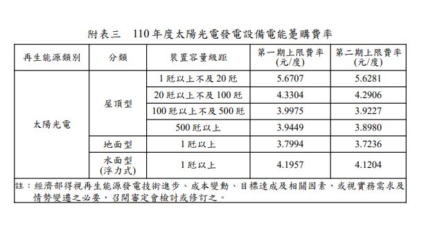 110年再生能源(綠能)費率公告附表page2