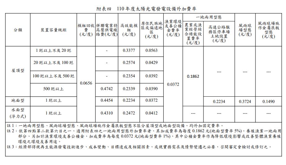 110年再生能源(綠能)費率公告附表page3